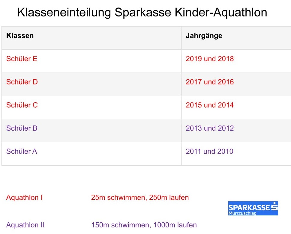 Aquathtlon Klassen 2025
